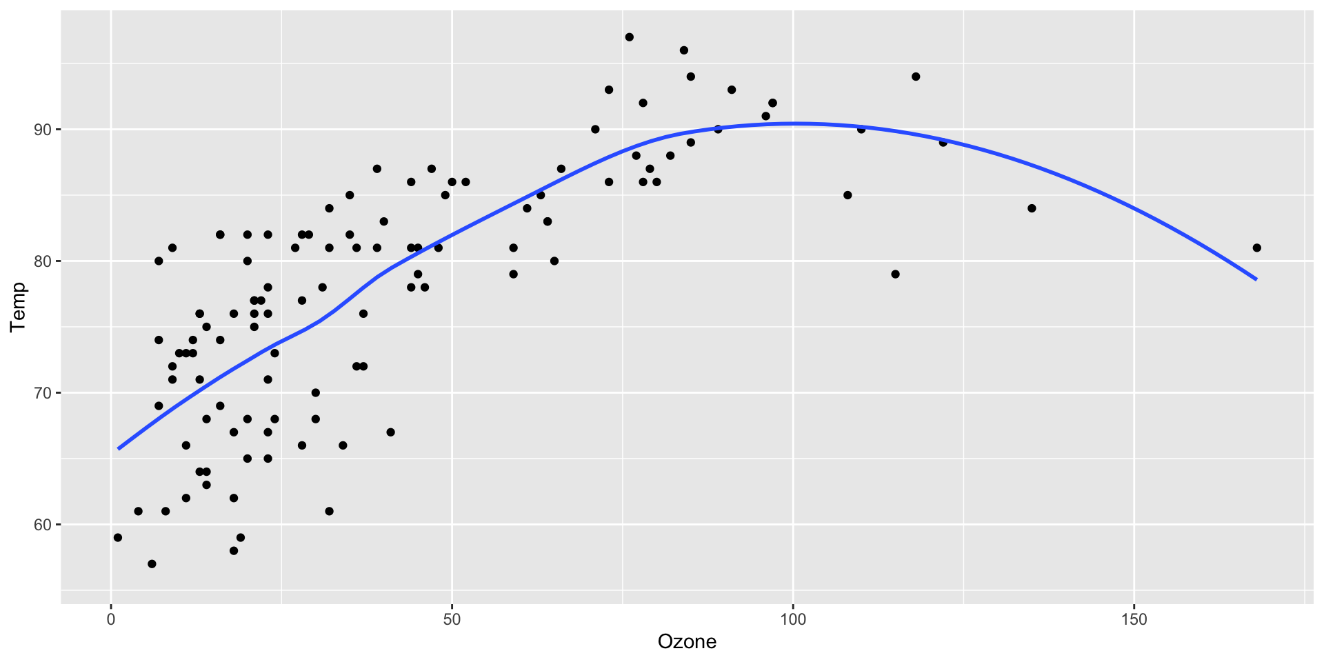 A ggplot2 with temperature by ozone levels along with a trend line indicating the increase in temperature with increasing ozone levels.