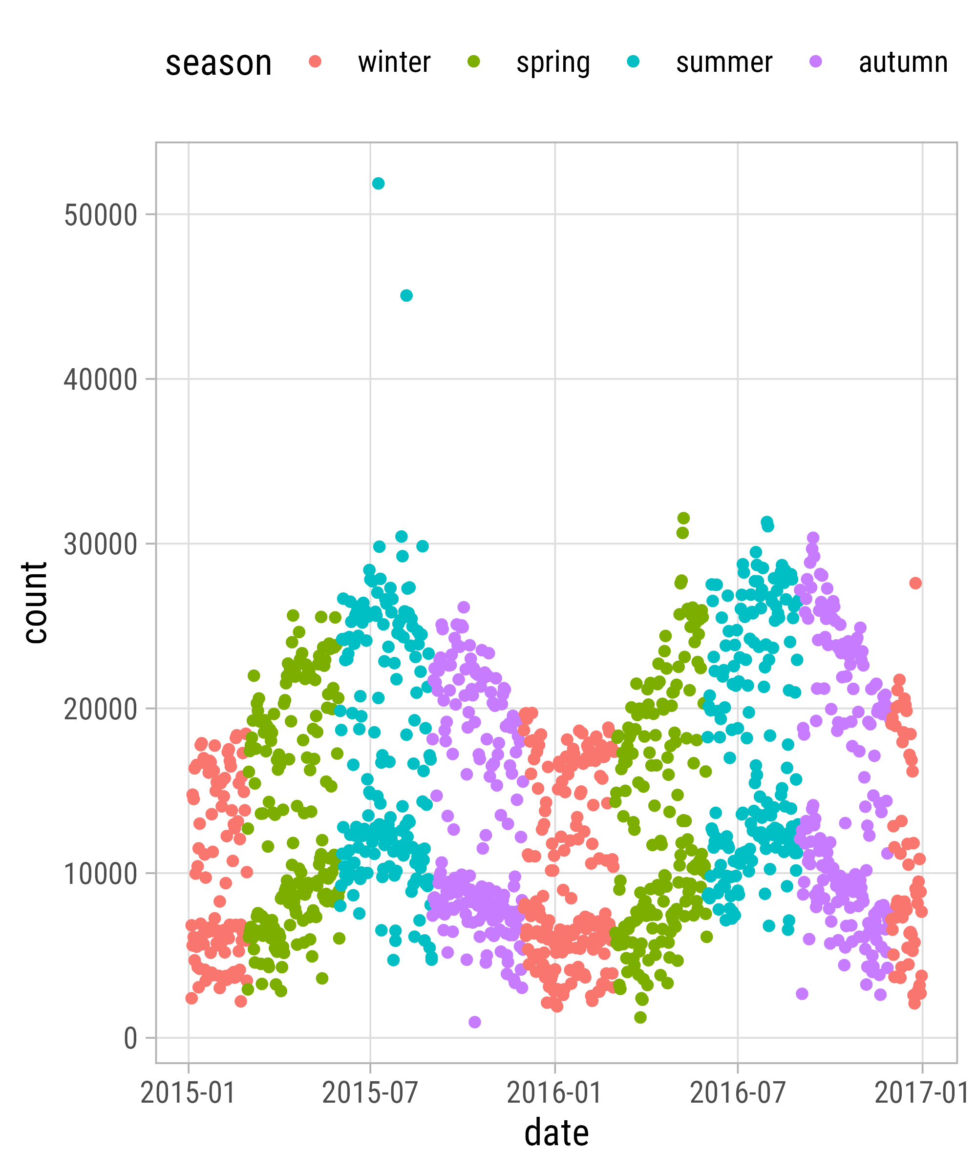 Graphic Design with ggplot2