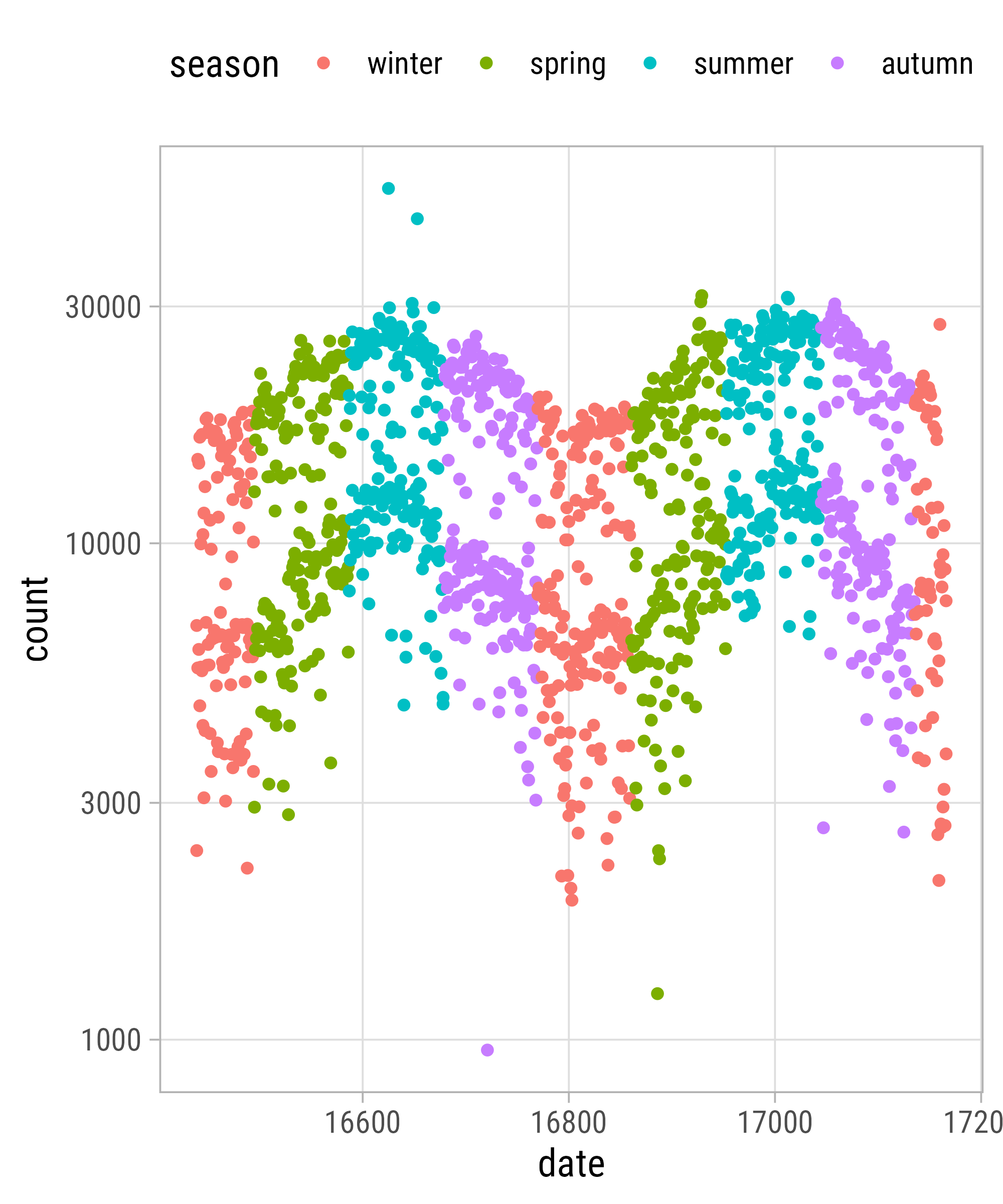 Graphic Design with ggplot2