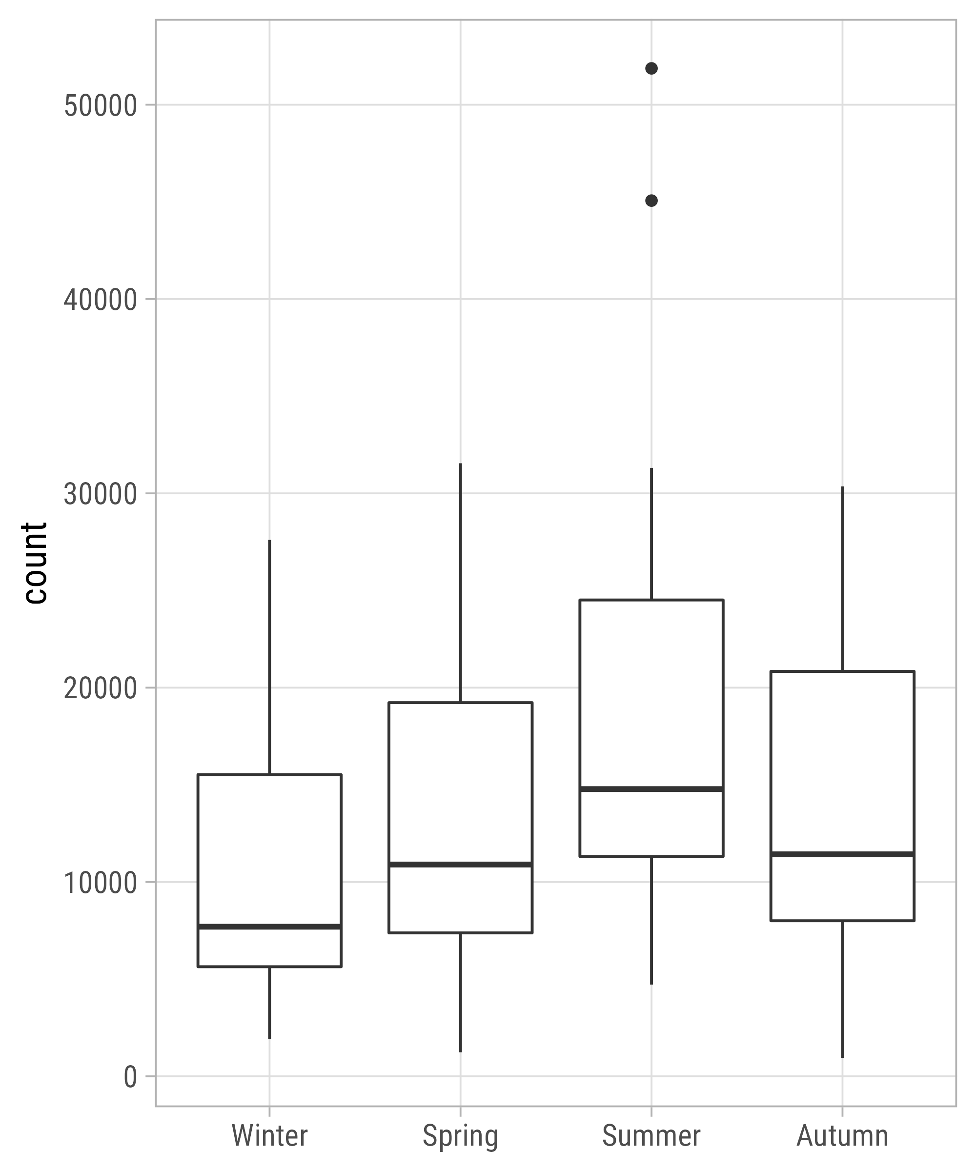 Graphic Design with ggplot2