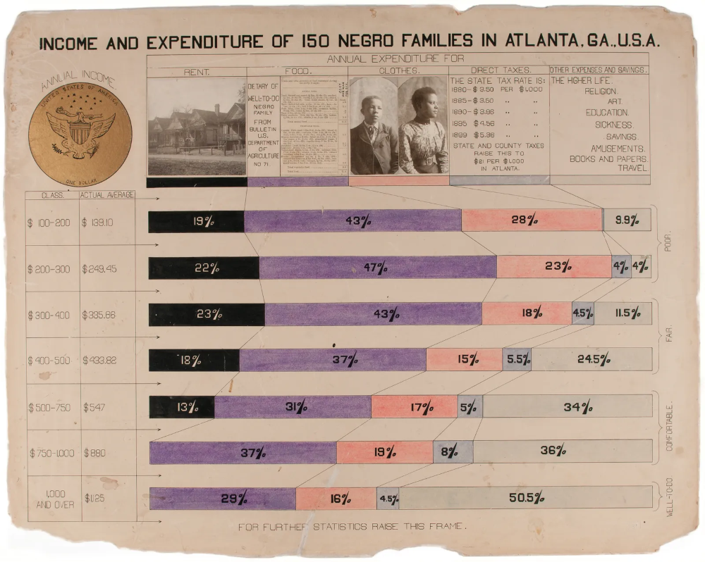 “Black Lives 1900: W. E. B. Du Bois at the Paris Exposition” reprints some of the striking photographs and graphics that Du Bois and his curators commissioned for the World’s Fair, here the colorful stacked bar chart on income and expenditure of 150 negro families in Atlanta.