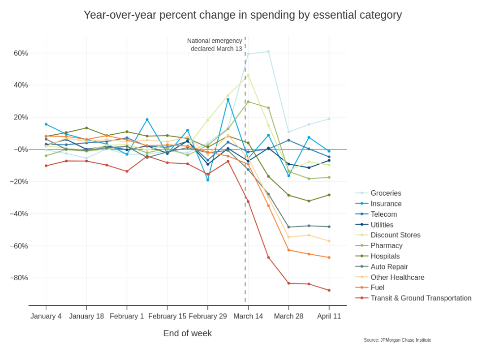 A line plot by the JP Morgan Chase institute showing timeseries for 10 different categories before and after the National Emergency in 2020.