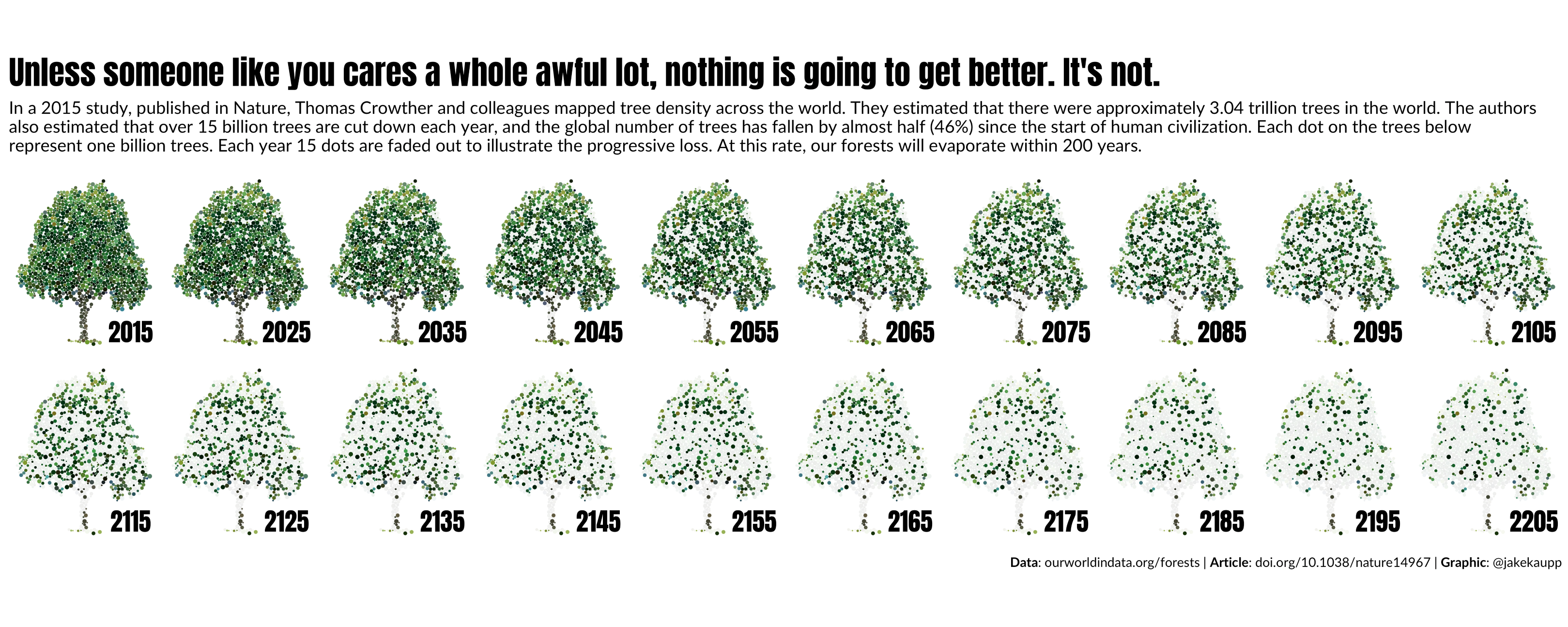 A facet of trees over time with less and less leaves as time passes by; each leave represents one billion treees.