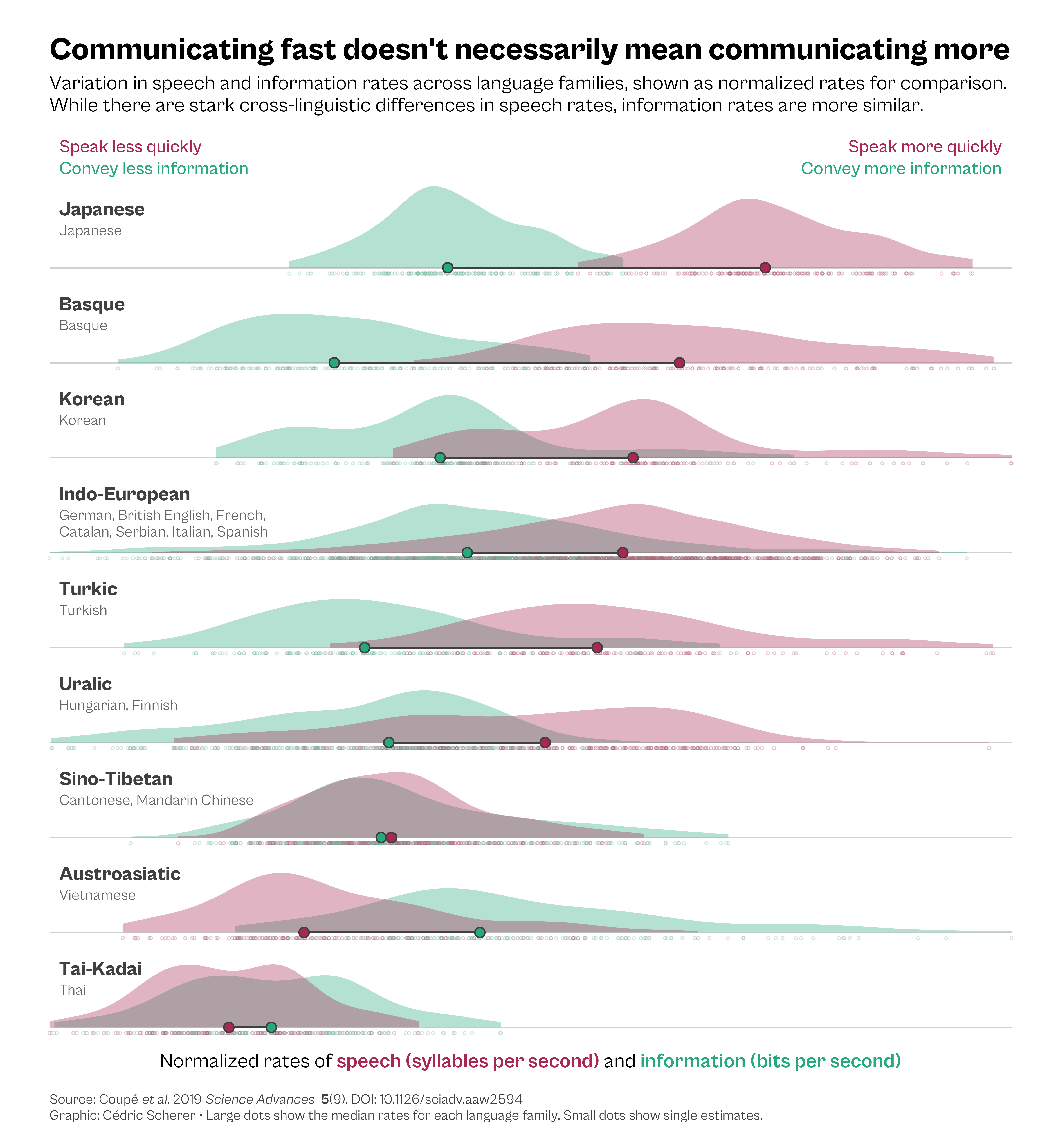 The raincloud chart showing the distributions of normalized speech rates (dark pink) and information rates (dark lime green) across language families.