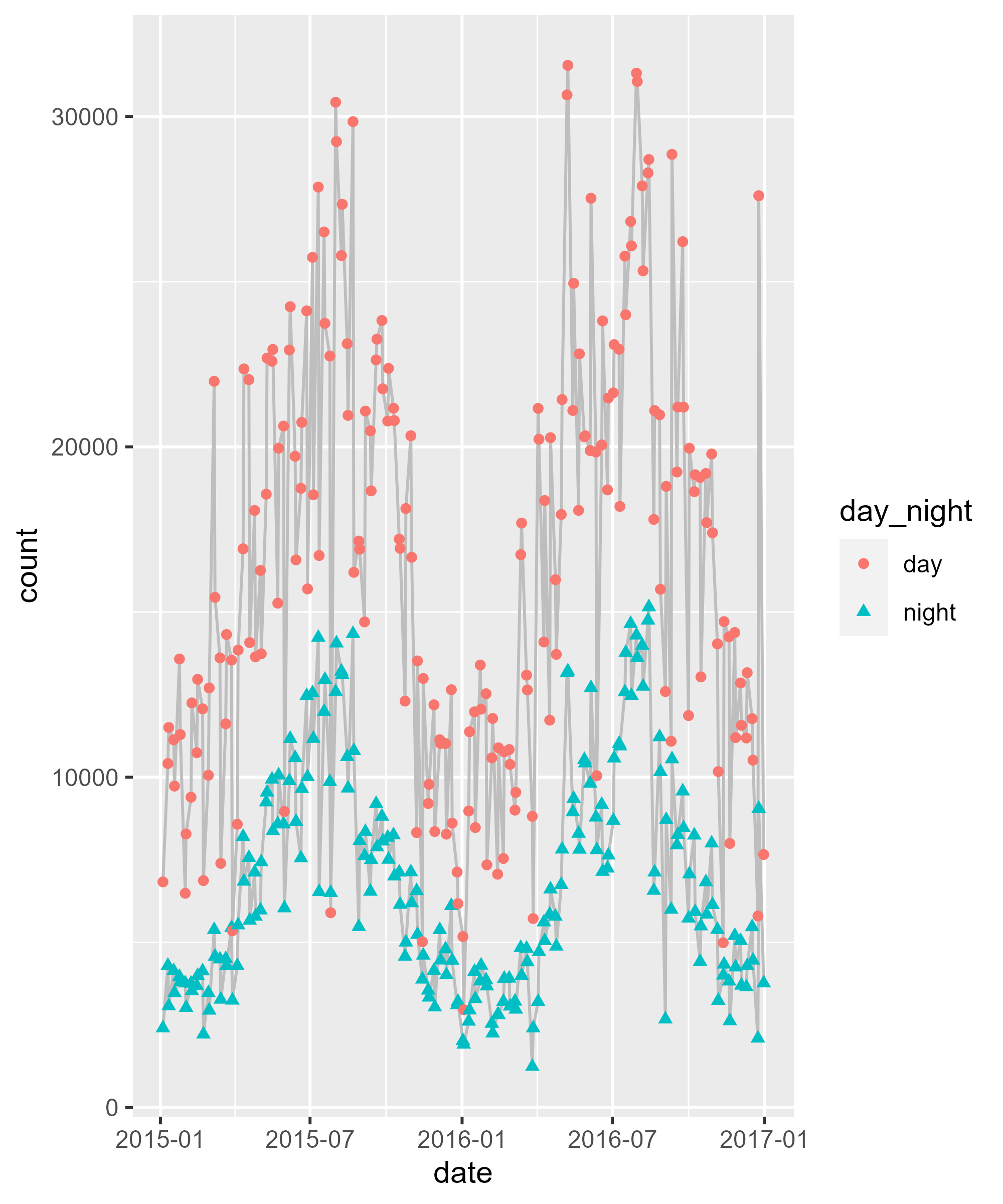 Graphic Design with ggplot2