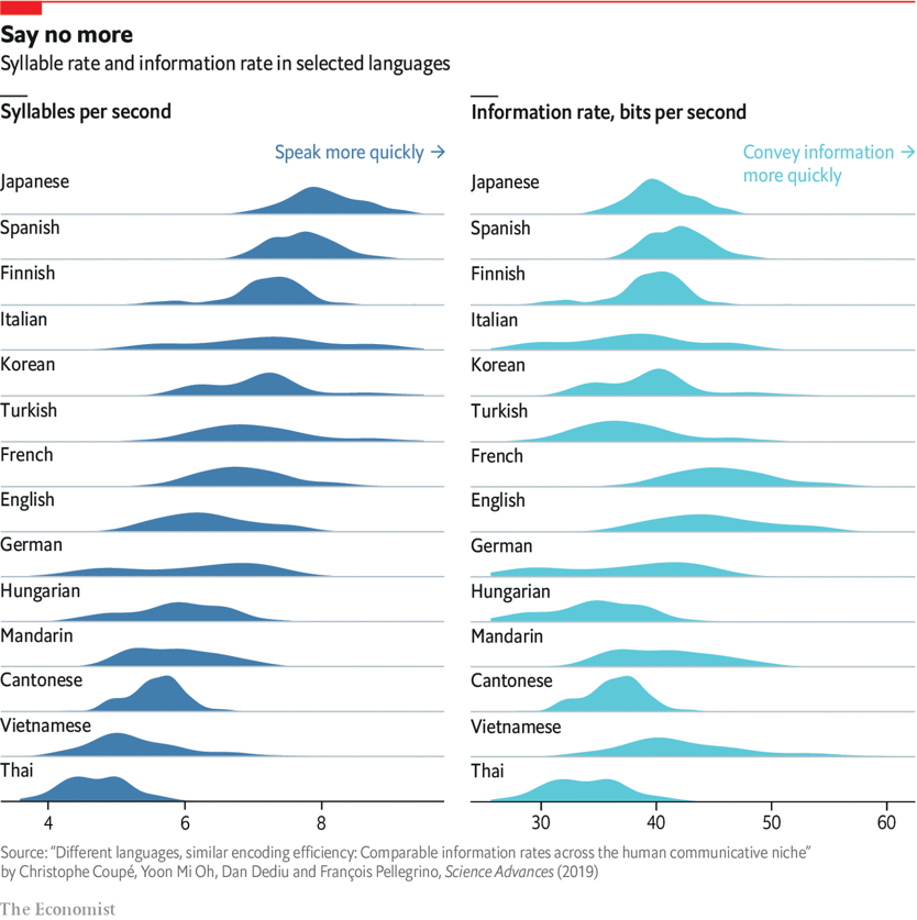 A area chart by The Economist showing the distribution of information and speech rates for different languages.