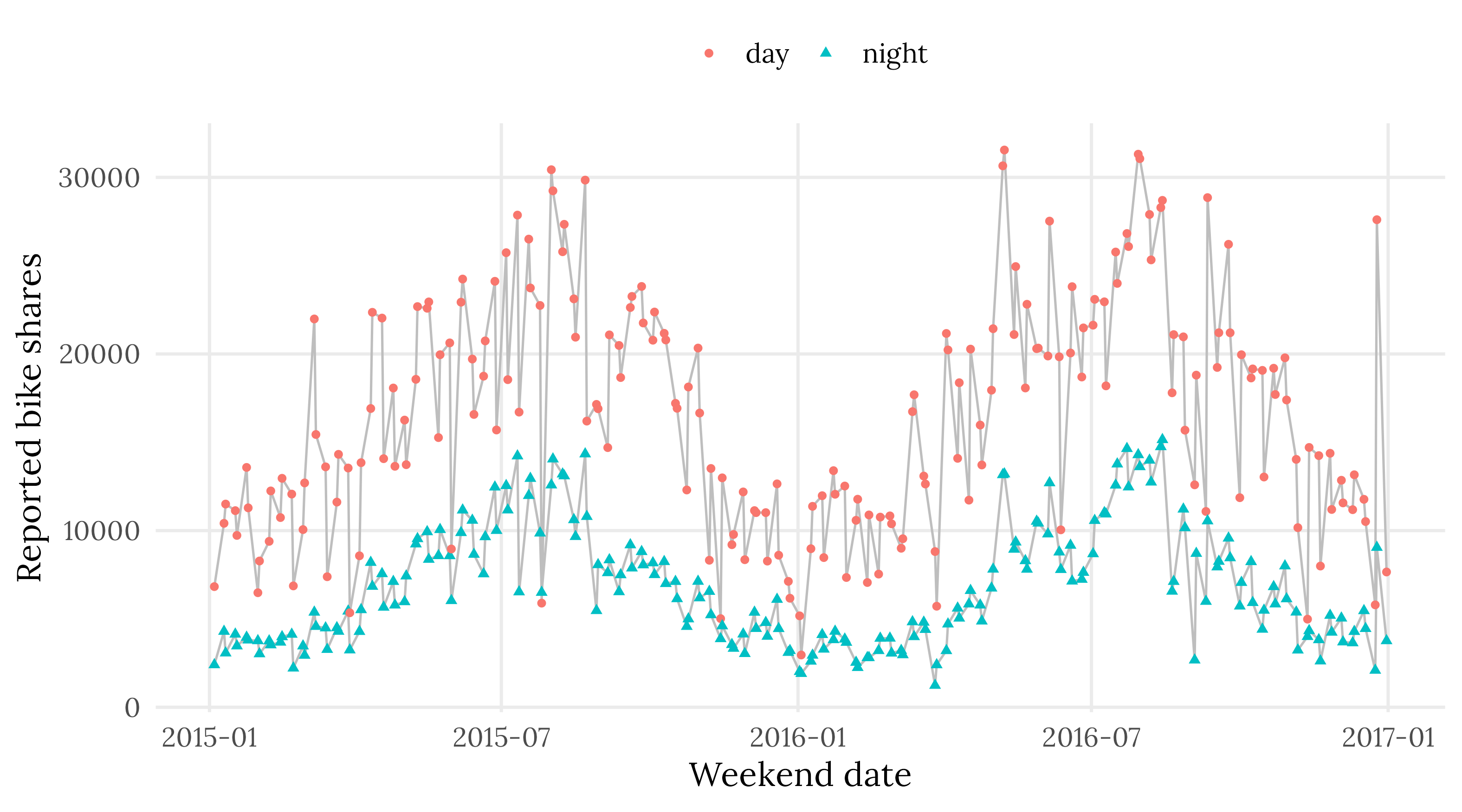The final plot with an aspect ratio of 9 x 5 inches while using a base_size of 15.