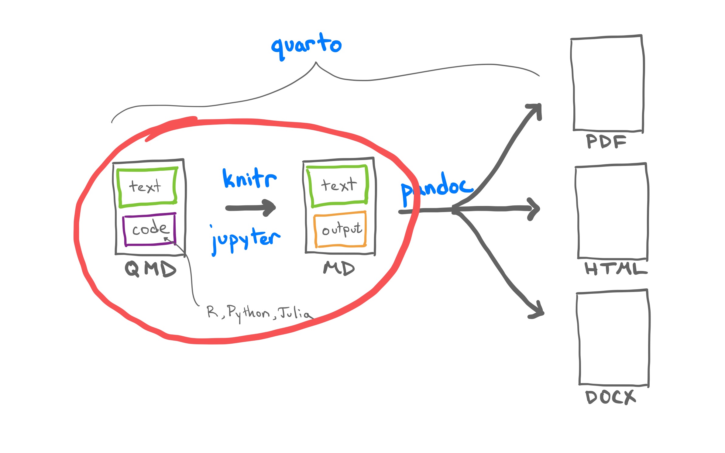 From R Markdown To Quarto - Computation