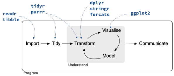 Designing The Data Science Classroom Teaching Data Science With The